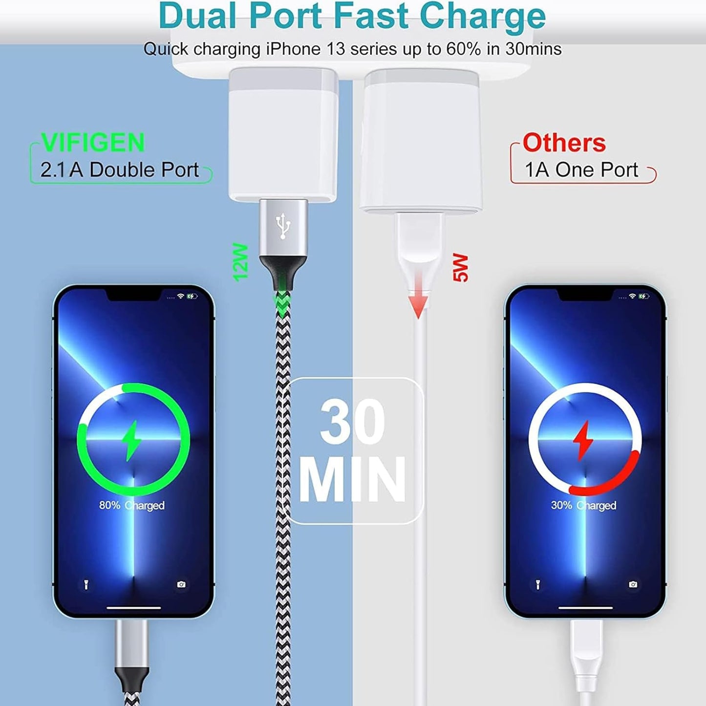 Double USB wall charger with fast charging